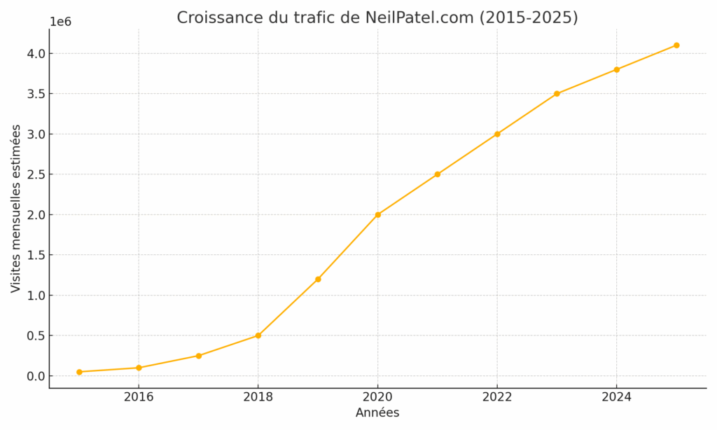 courbe_trafic_neilpatel