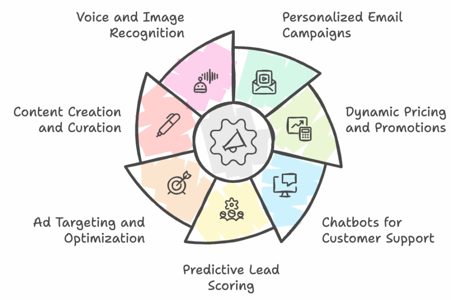 découvrez comment élaborer une stratégie de contenu efficace intégrant l'intelligence artificielle pour optimiser votre communication digitale et atteindre vos objectifs marketing.