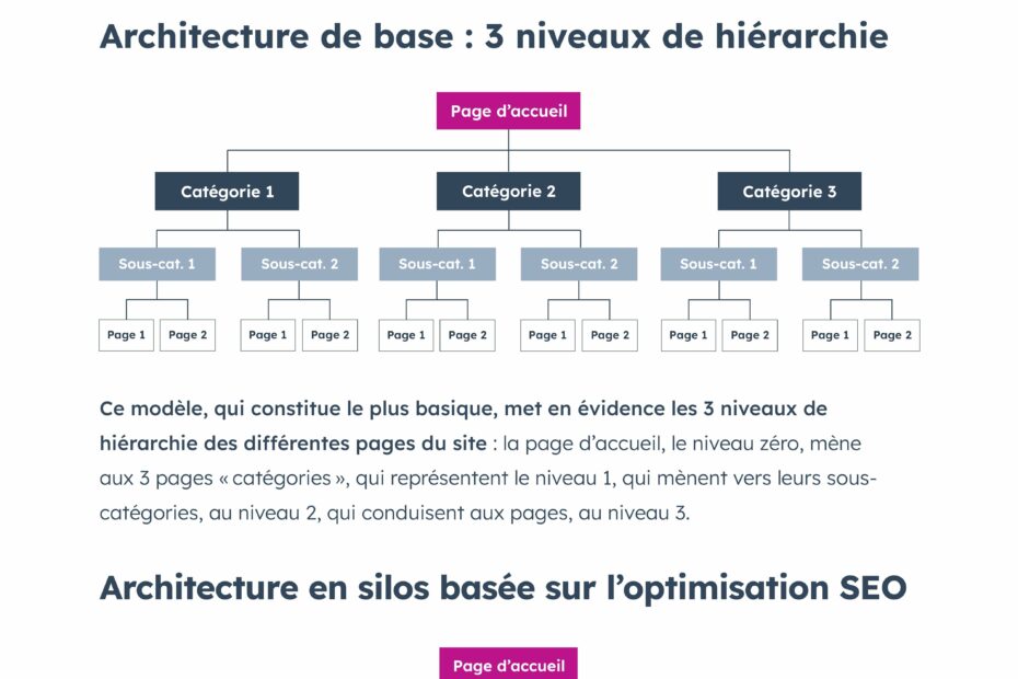 optimisez votre site avec une arborescence seo claire : structurez vos pages, améliorez l’expérience utilisateur et augmentez votre visibilité sur google.
