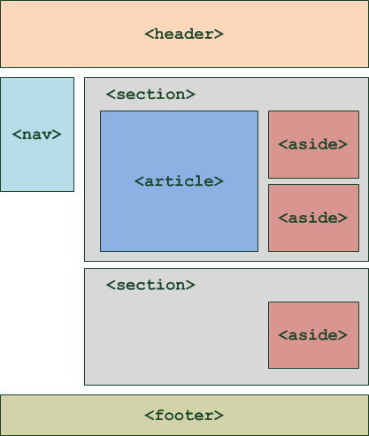 maîtrisez les balises html avancées: sémantique, microdonnées, aria et seo. exemples et bonnes pratiques pour un code accessible, propre et performant.