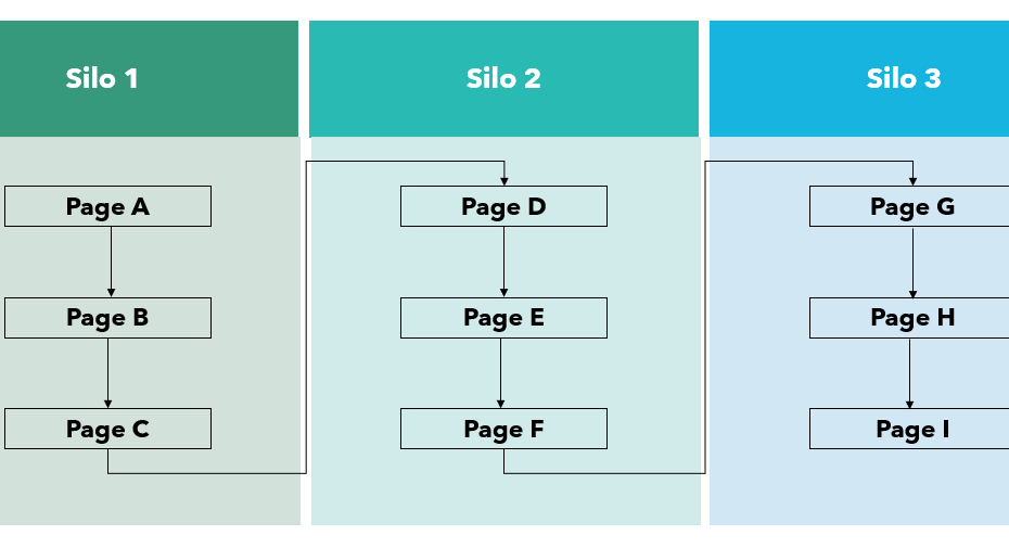 découvrez la différence entre le silo seo et le cocon sémantique dans notre article. apprenez comment ces deux stratégies peuvent optimiser votre référencement naturel et améliorer la structure de votre site pour un meilleur classement sur les moteurs de recherche.